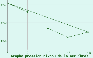 Courbe de la pression atmosphrique pour Akakoca