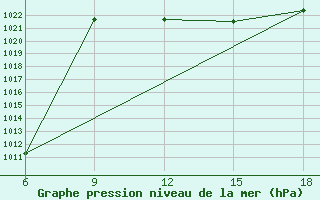 Courbe de la pression atmosphrique pour Termoli