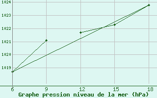 Courbe de la pression atmosphrique pour Dellys