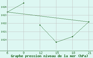 Courbe de la pression atmosphrique pour Elbasan