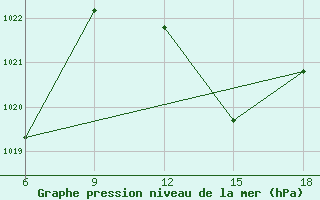 Courbe de la pression atmosphrique pour Beni Abbes