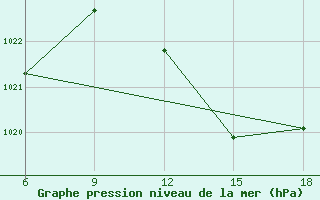 Courbe de la pression atmosphrique pour Beni-Saf