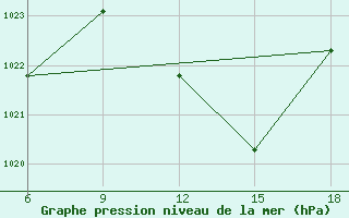 Courbe de la pression atmosphrique pour Tizi-Ouzou