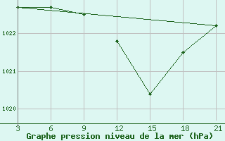 Courbe de la pression atmosphrique pour Vinica-Pgc