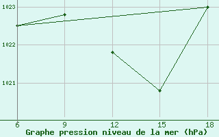 Courbe de la pression atmosphrique pour Tizi-Ouzou