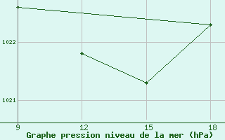 Courbe de la pression atmosphrique pour Ohrid-Aerodrome