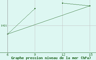 Courbe de la pression atmosphrique pour Hopa