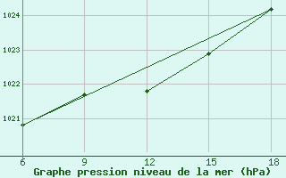 Courbe de la pression atmosphrique pour Rize