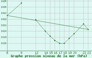 Courbe de la pression atmosphrique pour Lerida (Esp)