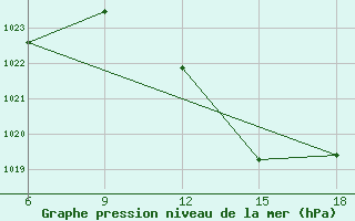 Courbe de la pression atmosphrique pour Rhourd Nouss