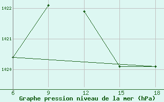 Courbe de la pression atmosphrique pour Monte Real