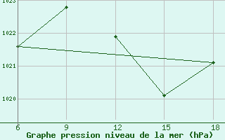 Courbe de la pression atmosphrique pour Maghnia