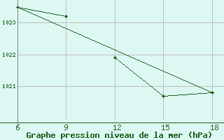 Courbe de la pression atmosphrique pour Bragin