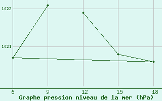 Courbe de la pression atmosphrique pour Larache