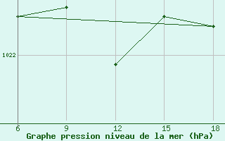 Courbe de la pression atmosphrique pour Duzce