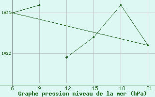 Courbe de la pression atmosphrique pour Basel Assad International Airport