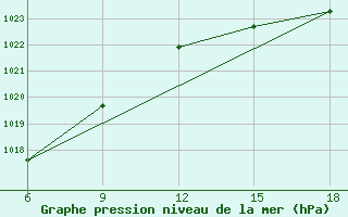 Courbe de la pression atmosphrique pour Falsterbo