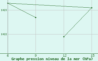 Courbe de la pression atmosphrique pour Hopa