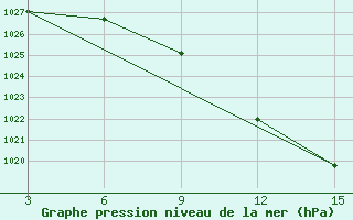 Courbe de la pression atmosphrique pour Biser