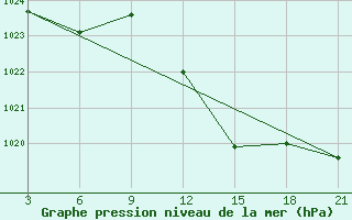 Courbe de la pression atmosphrique pour San Sebastian / Igueldo