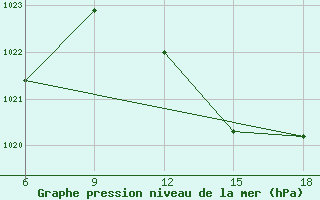 Courbe de la pression atmosphrique pour Beni-Saf