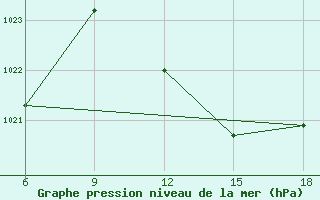 Courbe de la pression atmosphrique pour Beni-Saf