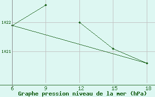 Courbe de la pression atmosphrique pour Kovda