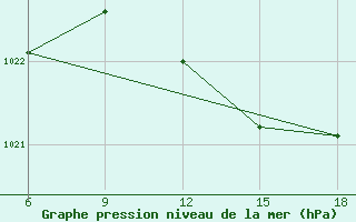 Courbe de la pression atmosphrique pour Civitavecchia