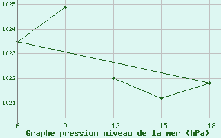 Courbe de la pression atmosphrique pour Tizi-Ouzou