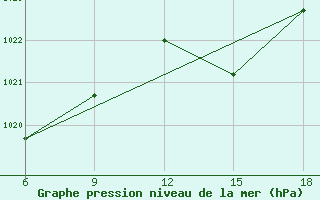 Courbe de la pression atmosphrique pour Chefchaouen