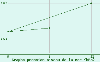 Courbe de la pression atmosphrique pour Ana