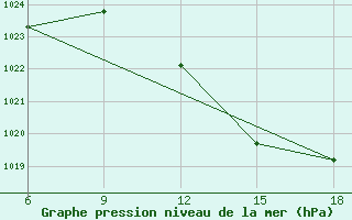 Courbe de la pression atmosphrique pour Bilbao (Esp)