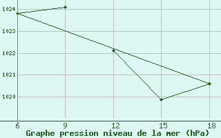 Courbe de la pression atmosphrique pour Sidi Bel Abbes