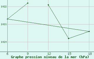 Courbe de la pression atmosphrique pour Ghazaouet