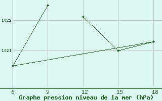 Courbe de la pression atmosphrique pour Ghazaouet