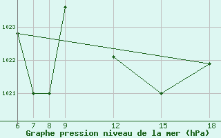 Courbe de la pression atmosphrique pour Passo Dei Giovi