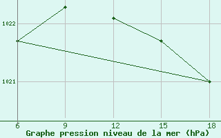 Courbe de la pression atmosphrique pour Falsterbo