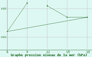 Courbe de la pression atmosphrique pour Capo Frasca