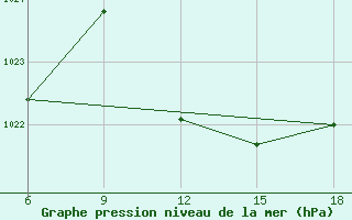 Courbe de la pression atmosphrique pour Chefchaouen