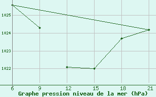 Courbe de la pression atmosphrique pour Vinica-Pgc