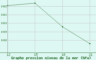 Courbe de la pression atmosphrique pour San Borja