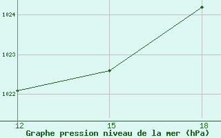 Courbe de la pression atmosphrique pour Giarabub