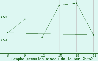 Courbe de la pression atmosphrique pour Elbasan