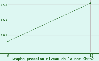 Courbe de la pression atmosphrique pour Reutte / Tirol