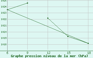 Courbe de la pression atmosphrique pour Bou-Saada