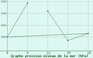 Courbe de la pression atmosphrique pour Beni Abbes