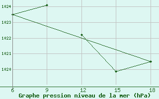 Courbe de la pression atmosphrique pour Maghnia