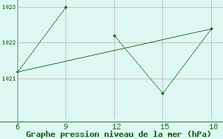 Courbe de la pression atmosphrique pour M