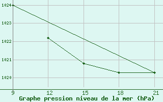 Courbe de la pression atmosphrique pour Skjaldthingsstadir