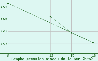 Courbe de la pression atmosphrique pour Bragin